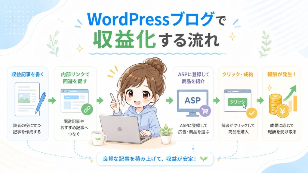 WordPressブログで収益化する流れを初心者向けにわかりやすく紹介したH2見出し用画像